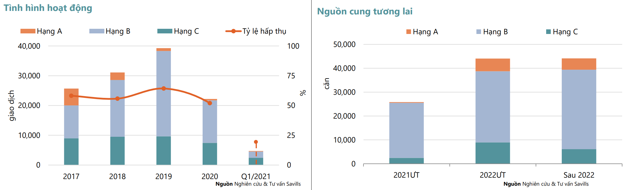 Thị trường căn hộ quý I tại Hà Nội ảm đạm, biệt thự liền kề 'lên ngôi' - Ảnh 2. Thị trường căn hộ quý I tại Hà Nội ảm đạm, biệt thự liền kề 'lên ngôi' - Ảnh 2.