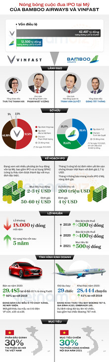 [Infographic] Kế hoạch IPO đình đám tại Mỹ của Bamboo Airways và VinFast