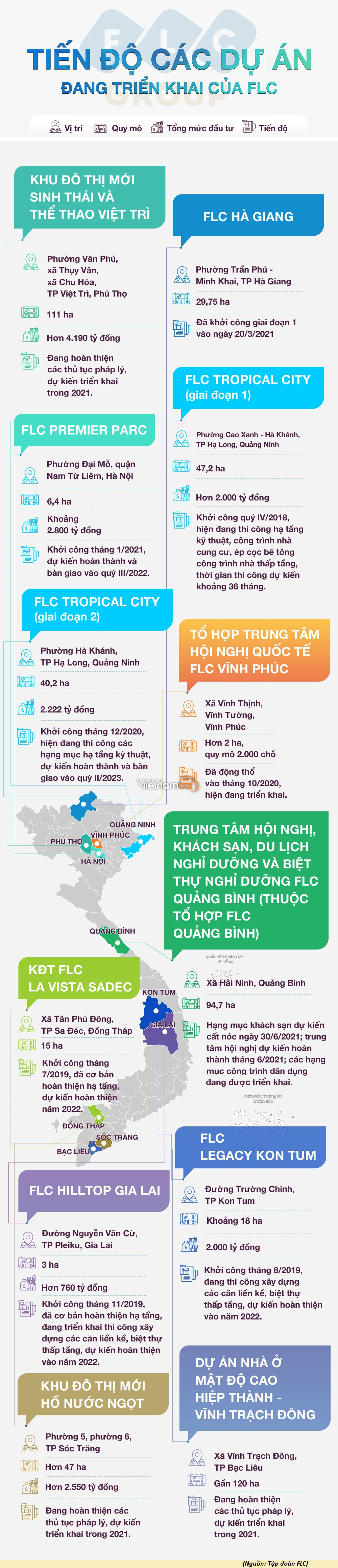 [Infographic] Tiến độ các dự án đang triển khai của FLC - Ảnh 1.