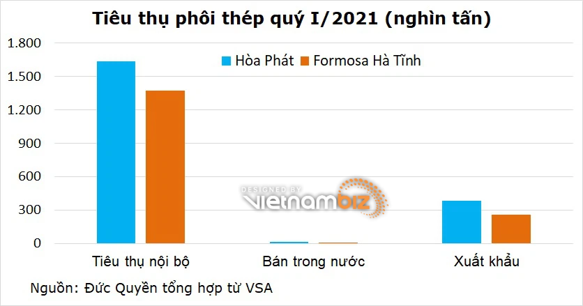 Doanh thu Formosa vượt 1 tỷ USD trong quý I, Hòa Phát đạt bao nhiêu? - Ảnh 1.