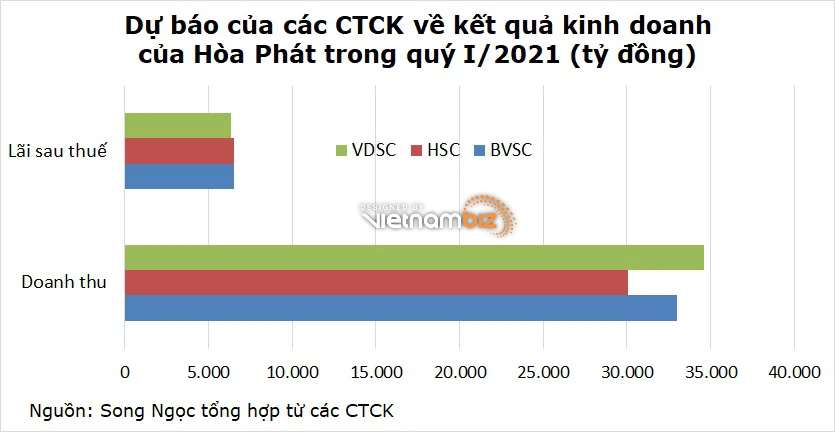 Doanh thu Formosa vượt 1 tỷ USD trong quý I, Hòa Phát đạt bao nhiêu? - Ảnh 2.