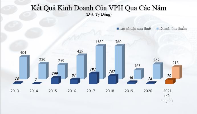 Vạn Phát Hưng kế hoạch lợi nhuận tăng gấp 5 lần - Ảnh 1. Vạn Phát Hưng kế hoạch lợi nhuận tăng gấp 5 lần - Ảnh 1.