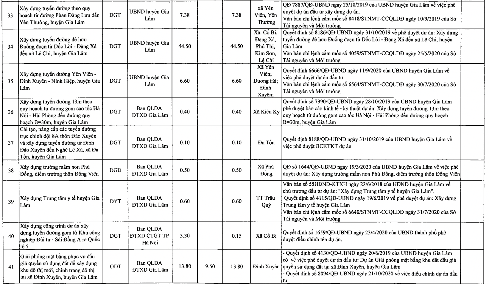 Phê duyệt kế hoạch sử dụng đất quận Gia Lâm năm 2021, triển khai thêm 23 dự án mới - Ảnh 7. Phê duyệt kế hoạch sử dụng đất quận Gia Lâm năm 2021, triển khai thêm 23 dự án mới - Ảnh 7.