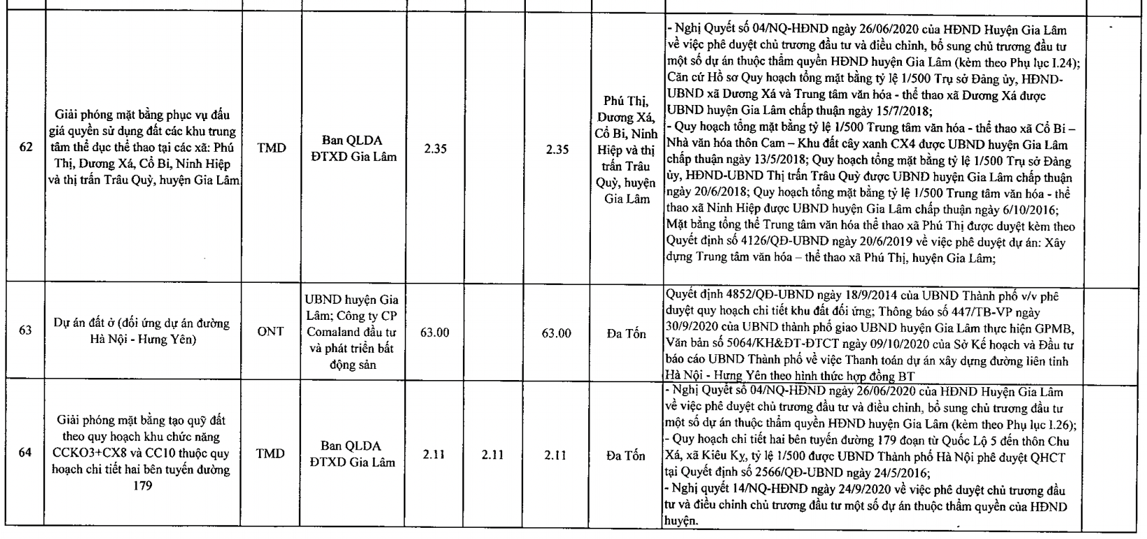 Phê duyệt kế hoạch sử dụng đất quận Gia Lâm năm 2021, triển khai thêm 23 dự án mới - Ảnh 11. Phê duyệt kế hoạch sử dụng đất quận Gia Lâm năm 2021, triển khai thêm 23 dự án mới - Ảnh 11.