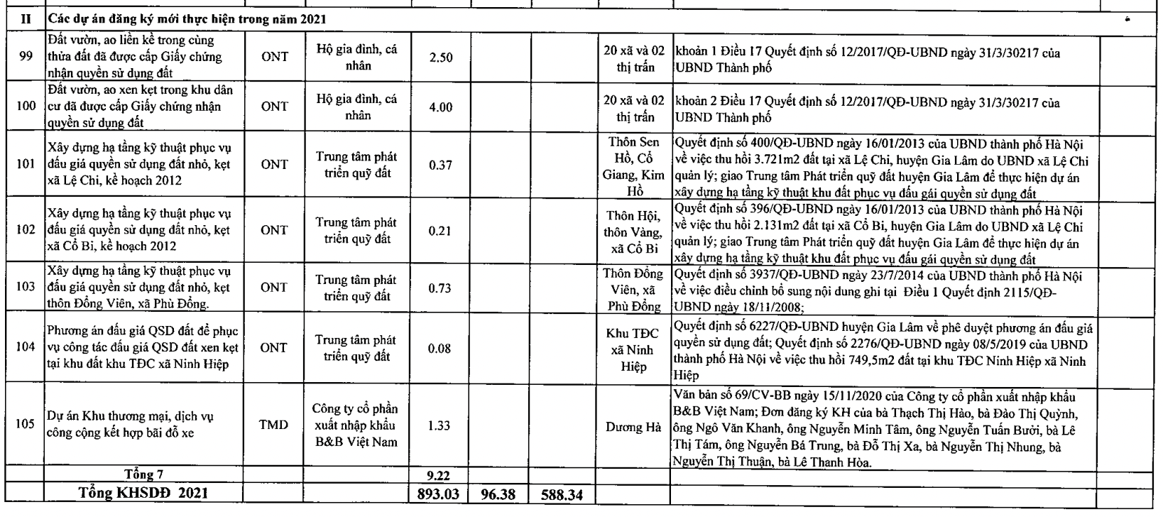 Phê duyệt kế hoạch sử dụng đất quận Gia Lâm năm 2021, triển khai thêm 23 dự án mới - Ảnh 16. Phê duyệt kế hoạch sử dụng đất quận Gia Lâm năm 2021, triển khai thêm 23 dự án mới - Ảnh 16.