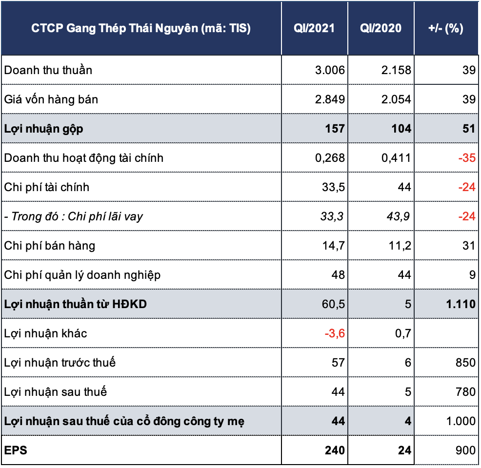 Lãi ròng Gang Thép Thái Nguyên gấp 11 lần cùng kỳ, doanh thu vượt 3.000 tỷ đồng - Ảnh 2. Lãi ròng Gang Thép Thái Nguyên gấp 11 lần cùng kỳ, doanh thu vượt 3.000 tỷ đồng - Ảnh 2.