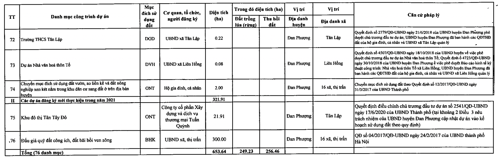 Duyệt kế hoạch sử dụng đất năm 2021 huyện Đan Phượng, triển khai một số dự án khu đô thị mới  - Ảnh 12.