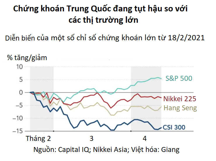 Nghịch lý chứng khoán Trung Quốc: Thị trường lao đao trong lúc kinh tế tăng trưởng kỷ lục - Ảnh 2. Nghịch lý chứng khoán Trung Quốc: Thị trường lao đao trong lúc kinh tế tăng trưởng kỷ lục - Ảnh 2.
