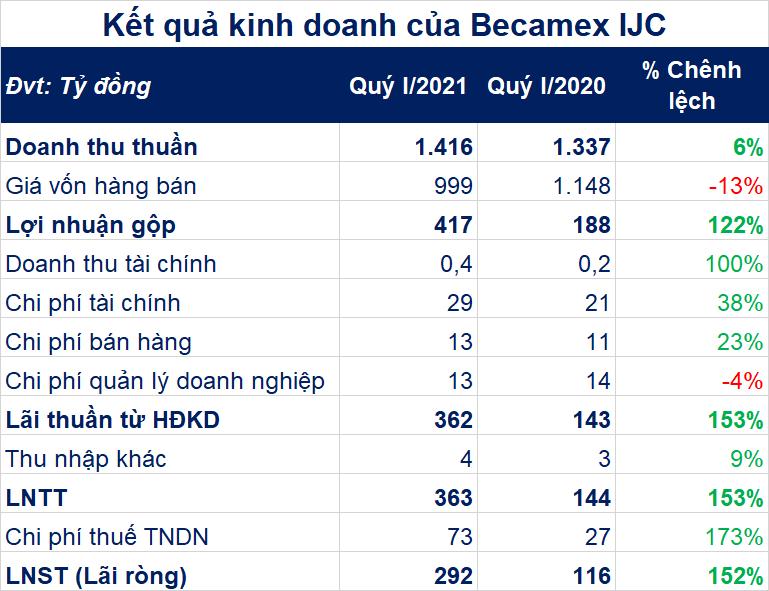 Becamex IJC thực hiện 47% kế hoạch lãi cả năm chỉ sau quý I - Ảnh 1. Becamex IJC thực hiện 47% kế hoạch lãi cả năm chỉ sau quý I - Ảnh 1.