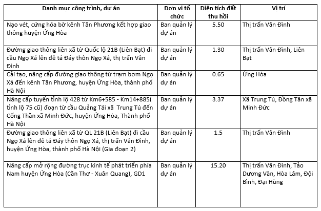 Huyện Ứng Hòa sẽ thu hồi hơn 199 ha đất năm 2021 để thực hiện 77 dự án, trong đó có đường trục phía nam tỉnh Hà Tây cũ - Ảnh 2. Huyện Ứng Hòa sẽ thu hồi hơn 199 ha đất năm 2021 để thực hiện 77 dự án, trong đó có đường trục phía nam tỉnh Hà Tây cũ - Ảnh 2.