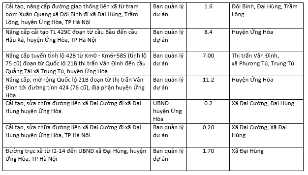 Huyện Ứng Hòa sẽ thu hồi hơn 199 ha đất năm 2021 để thực hiện 77 dự án, trong đó có đường trục phía nam tỉnh Hà Tây cũ - Ảnh 3. Huyện Ứng Hòa sẽ thu hồi hơn 199 ha đất năm 2021 để thực hiện 77 dự án, trong đó có đường trục phía nam tỉnh Hà Tây cũ - Ảnh 3.