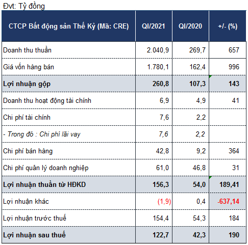 CenLand báo lãi quý I gấp ba lần cùng kỳ - Ảnh 1. CenLand báo lãi quý I gấp ba lần cùng kỳ - Ảnh 1.