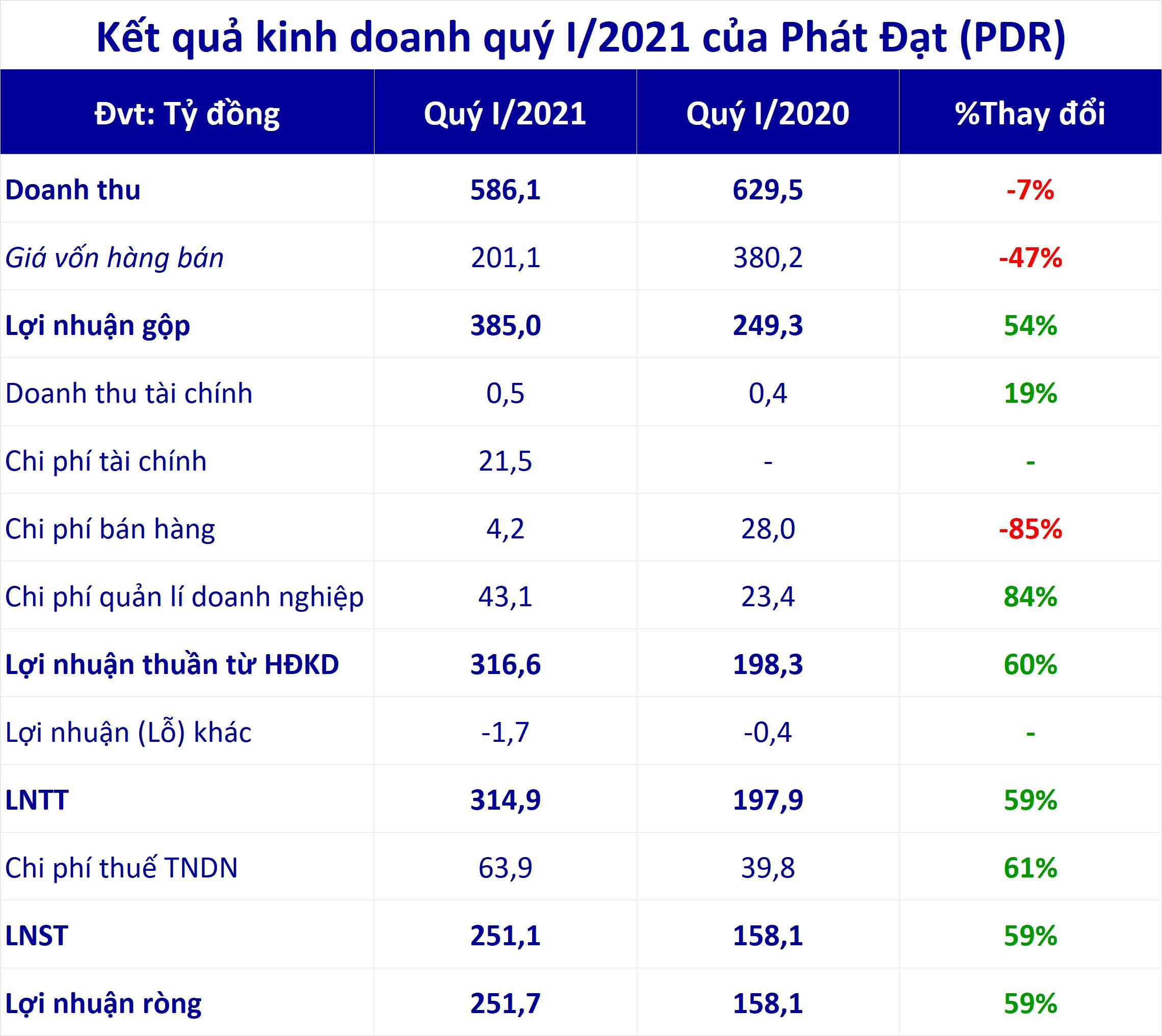 Phát Đạt báo lãi quý I tăng 59% nhờ bán đất nền tại dự án Nhơn Hội - Ảnh 1. Phát Đạt báo lãi quý I tăng 59% nhờ bán đất nền tại dự án Nhơn Hội - Ảnh 1.