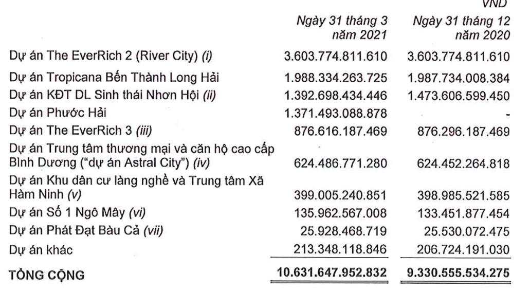 Phát Đạt báo lãi quý I tăng 59% nhờ bán đất nền tại dự án Nhơn Hội - Ảnh 2. Phát Đạt báo lãi quý I tăng 59% nhờ bán đất nền tại dự án Nhơn Hội - Ảnh 2.