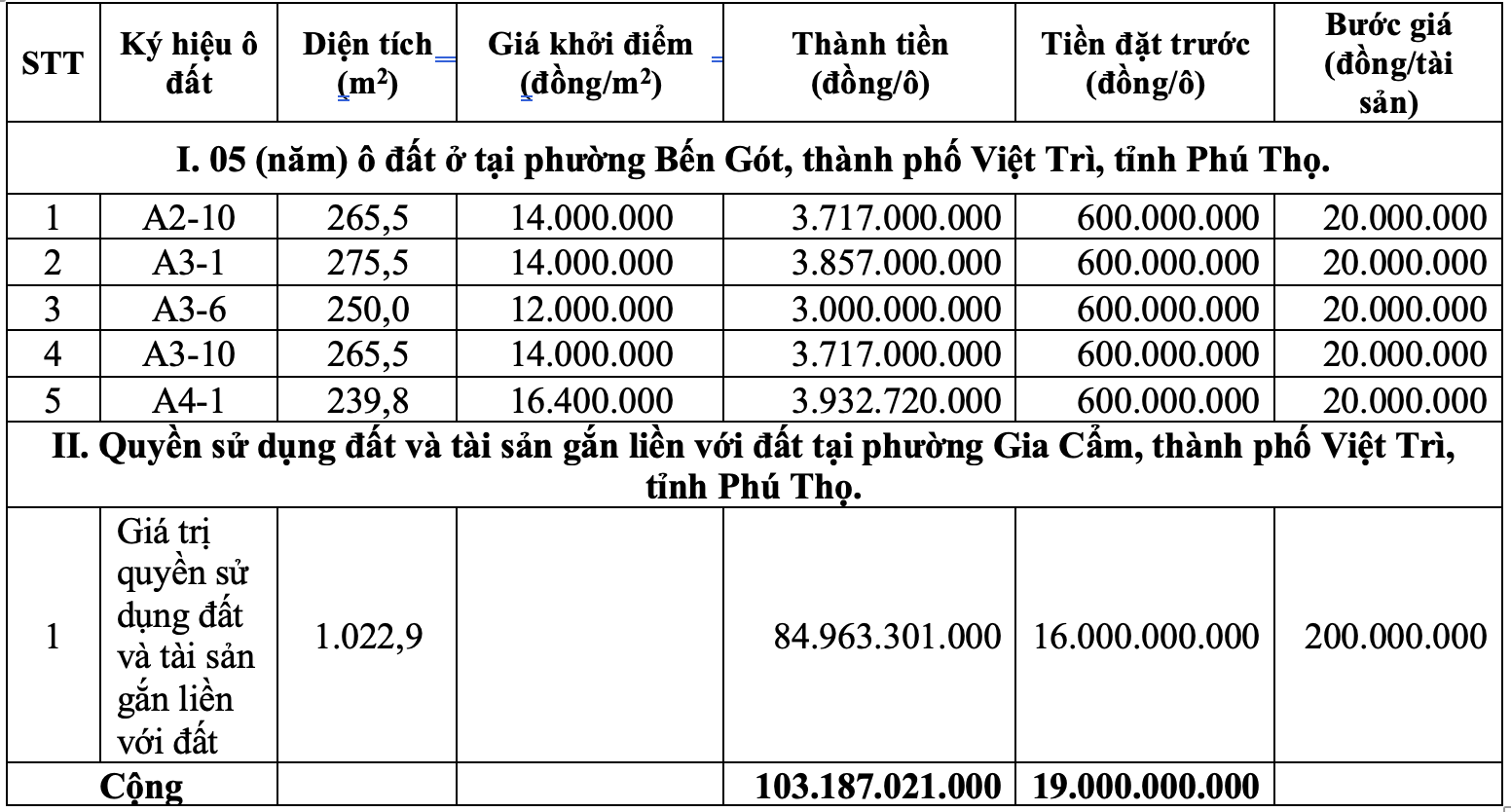 Đấu giá 6 ô đất tại TP Việt Trì, tỉnh Phú Thọ, tổng giá khởi điểm hơn 100 tỷ đồng - Ảnh 1. Đấu giá 6 ô đất tại TP Việt Trì, tỉnh Phú Thọ, tổng giá khởi điểm hơn 100 tỷ đồng - Ảnh 1.
