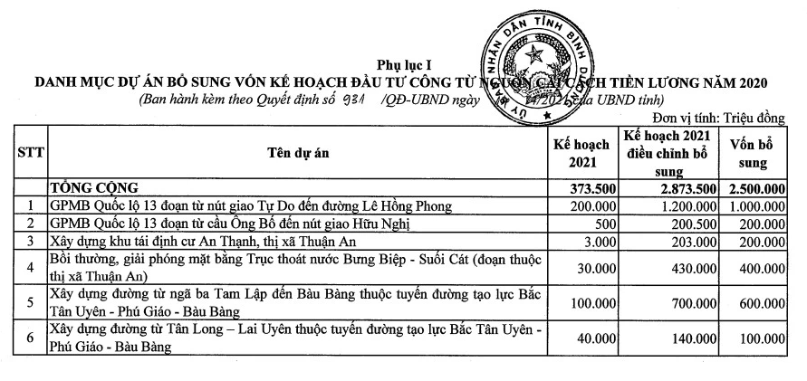 Bình Dương tăng vốn đầu tư công năm 2021 lên 12.356 tỷ đồng - Ảnh 2.