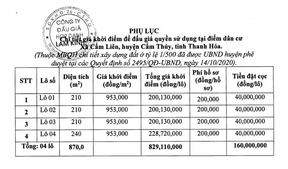 Thanh Hóa sắp đấu giá 4 lô đất ở tại Cẩm Thủy, khởi điểm 953 nghìn đồng/m2 - Ảnh 1. Thanh Hóa sắp đấu giá 4 lô đất ở tại Cẩm Thủy, khởi điểm 953 nghìn đồng/m2 - Ảnh 1.