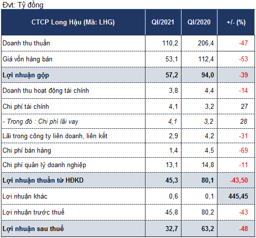 Long Hậu báo lãi quý I giảm 48% do hụt thu mảng cho thuê đất KCN - Ảnh 1.