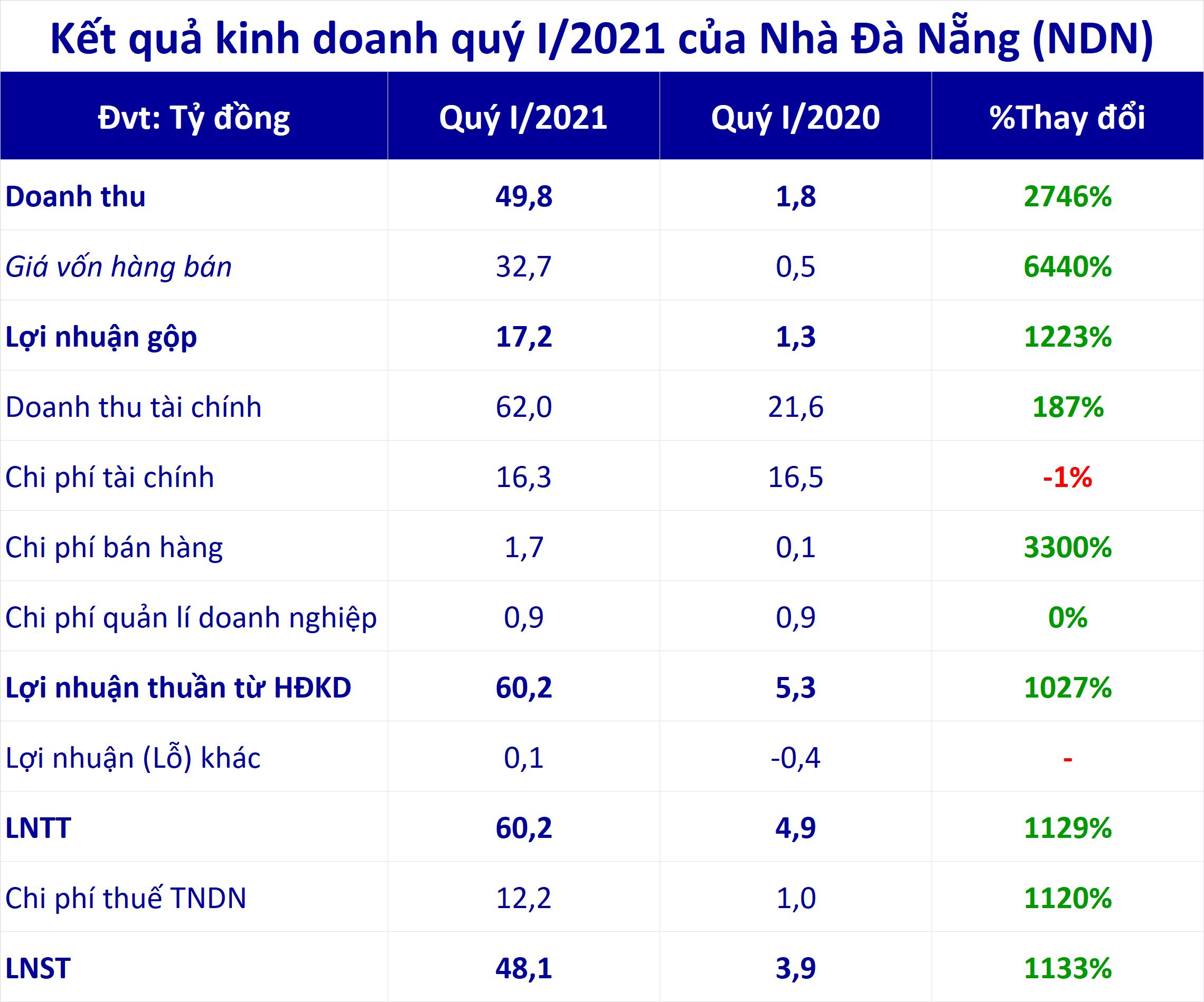 Nhà Đà Nẵng (NDN) bơm thêm gần 200 tỷ đồng mua cổ phiếu, tập trung gom nhiều bluechips - Ảnh 1. Nhà Đà Nẵng (NDN) bơm thêm gần 200 tỷ đồng mua cổ phiếu, tập trung gom nhiều bluechips - Ảnh 1.