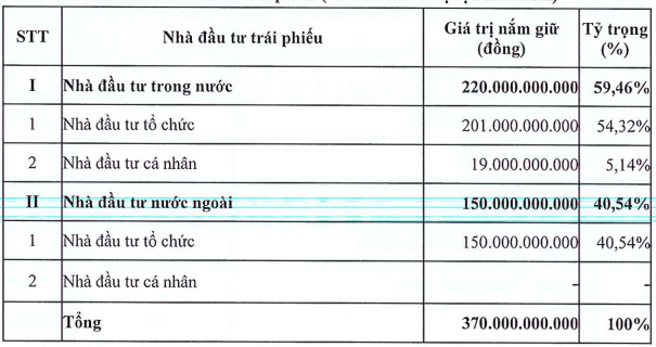 Đất Xanh thế chấp Đất Xanh Services để huy động 370 tỷ đồng trái phiếu - Ảnh 3. Đất Xanh thế chấp Đất Xanh Services để huy động 370 tỷ đồng trái phiếu - Ảnh 3.
