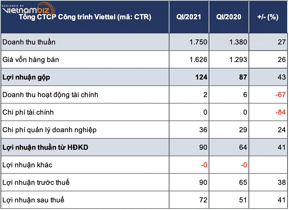 Lãi ròng Công trình Viettel tăng 41%, mảng bất động sản đầu tư mang về doanh thu gấp 12 lần cùng kỳ - Ảnh 2. Lãi ròng Công trình Viettel tăng 41%, mảng bất động sản đầu tư mang về doanh thu gấp 12 lần cùng kỳ - Ảnh 2.