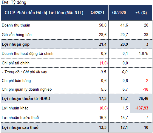 Nhà Từ Liêm lãi hơn 13 tỷ quý đầu năm - Ảnh 1. Nhà Từ Liêm lãi hơn 13 tỷ quý đầu năm - Ảnh 1.