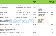 Saigonres đầu tư dự án tại Vũng Tàu, Bình Thuận, dự kiến tăng vốn lên 1.000 tỷ vào năm 2024