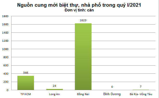 Thị trường BĐS Bình Dương đang thiếu nguồn cung biệt thự, nhà phố - Ảnh 1. Thị trường BĐS Bình Dương đang thiếu nguồn cung biệt thự, nhà phố - Ảnh 1.
