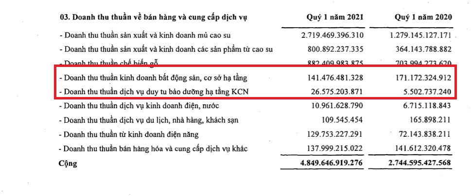 Thu từ khu công nghiệp giảm, giá cao su tăng kéo lợi nhuận GVR tăng mạnh - Ảnh 3.