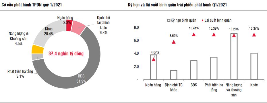 Doanh nghiệp BĐS hút hơn 1 tỷ USD trái phiếu quý I với lãi suất cao nhất thị trường - Ảnh 1. Doanh nghiệp BĐS hút hơn 1 tỷ USD trái phiếu quý I với lãi suất cao nhất thị trường - Ảnh 1.