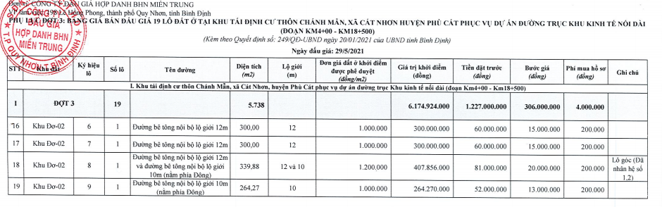 Bình Định đấu giá 47 lô đất tái định cư, khởi điểm từ một triệu đồng/m2 - Ảnh 5. Bình Định đấu giá 47 lô đất tái định cư, khởi điểm từ một triệu đồng/m2 - Ảnh 5.