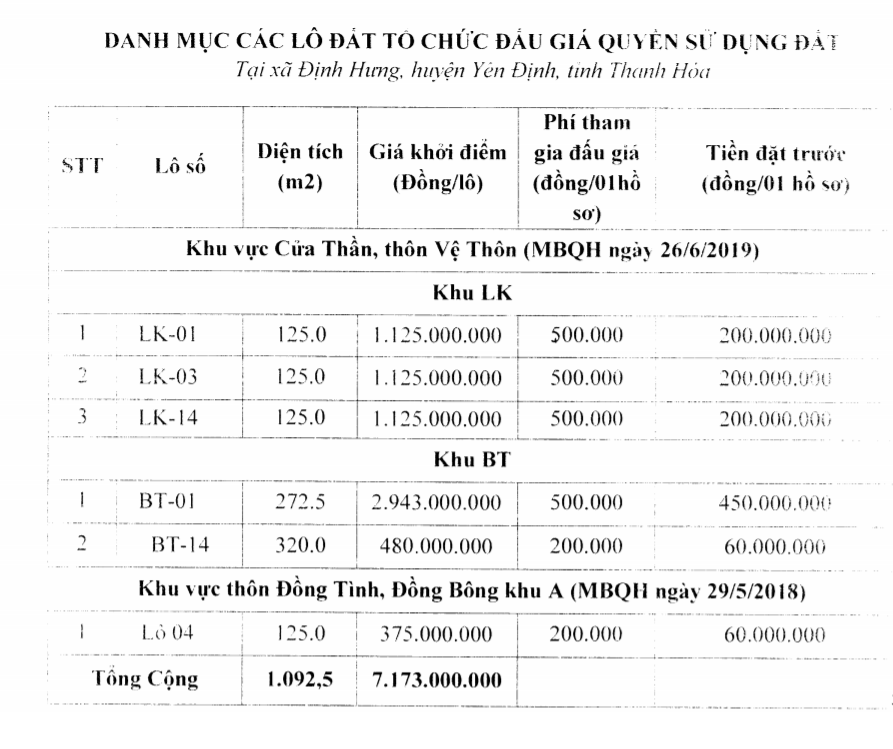 Thanh Hóa sắp đấu giá 6 lô đất tại Yên Định, khởi điểm 375 nghìn đồng – 2,943 triệu đồng/m2 - Ảnh 1. Thanh Hóa sắp đấu giá 6 lô đất tại Yên Định, khởi điểm 375 nghìn đồng – 2,943 triệu đồng/m2 - Ảnh 1.