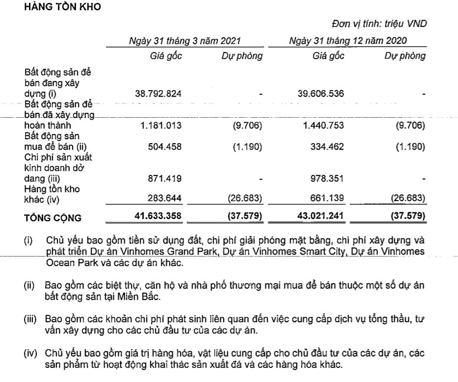 Vinhomes đã giải phóng 32,5% hàng tồn kho từ quý I năm ngoái - Ảnh 2.