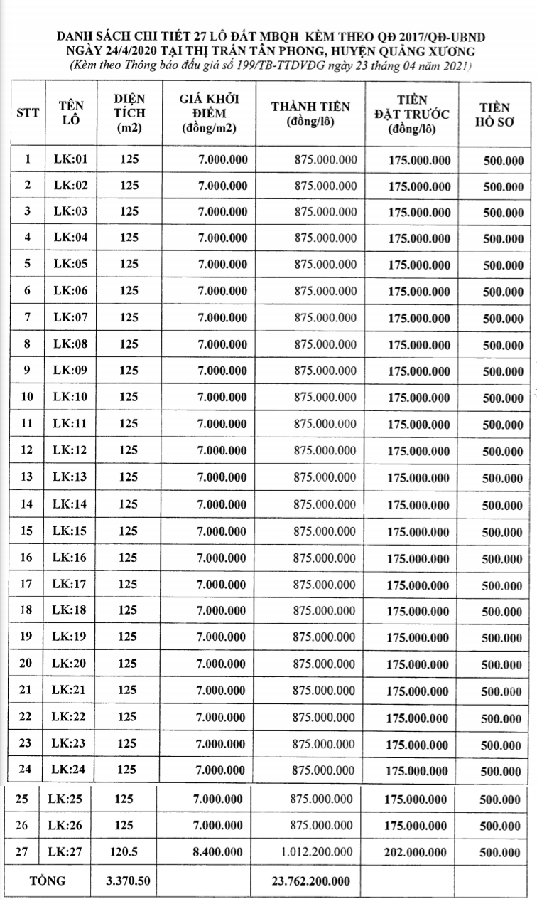 Thanh Hóa sắp đấu giá 27 lô đất tại thị trấn Tân Phong, Quảng Xương, khởi điểm 7 – 8,4 triệu đồng/m2 - Ảnh 1. Thanh Hóa sắp đấu giá 27 lô đất tại thị trấn Tân Phong, Quảng Xương, khởi điểm 7 – 8,4 triệu đồng/m2 - Ảnh 1.