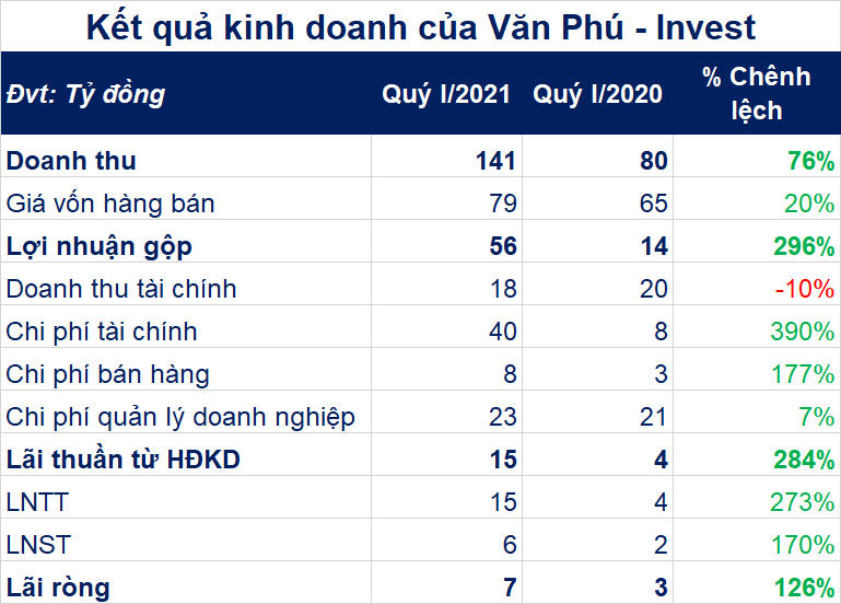 Doanh thu bán bất động sản quý I của Văn Phú – Invest tăng 80% - Ảnh 1. Doanh thu bán bất động sản quý I của Văn Phú – Invest tăng 80% - Ảnh 1.