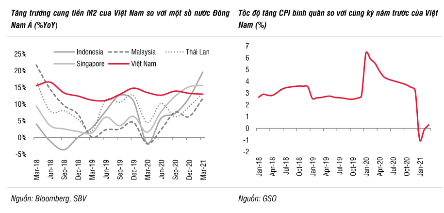 SSI Research: Cung tiền không tăng sốc và lạm phát chưa phải yếu tố đáng ngại tại Việt Nam - Ảnh 2. SSI Research: Cung tiền không tăng sốc và lạm phát chưa phải yếu tố đáng ngại tại Việt Nam - Ảnh 2.