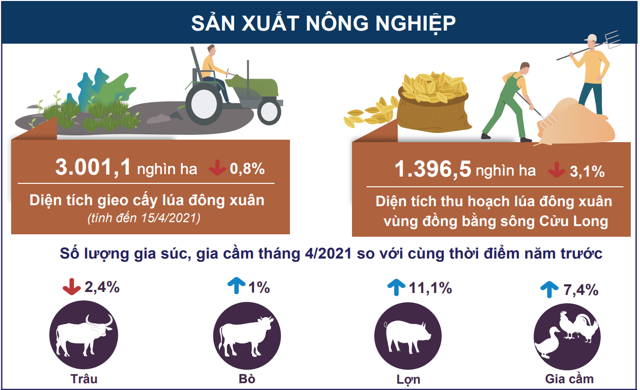 [Infographic] Toàn cảnh nền kinh tế Việt Nam 4 tháng đầu năm - Ảnh 3.