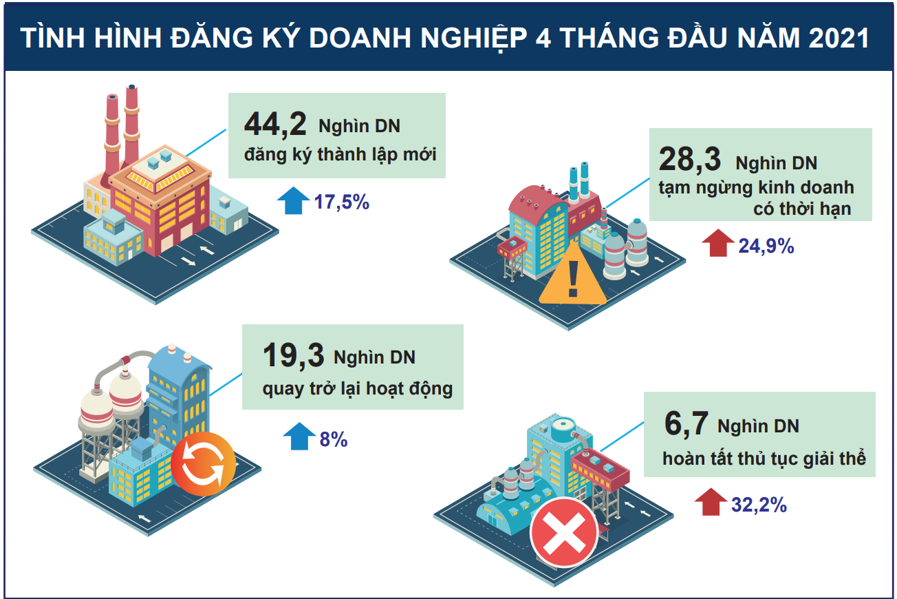 [Infographic] Toàn cảnh nền kinh tế Việt Nam 4 tháng đầu năm - Ảnh 5.