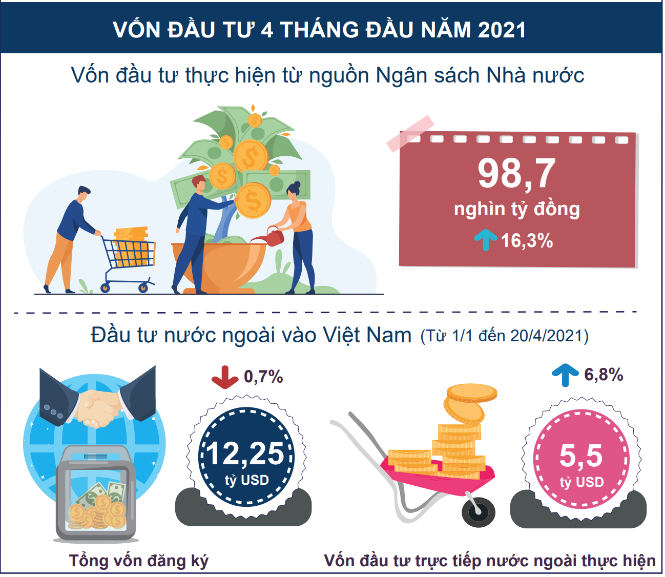 [Infographic] Toàn cảnh nền kinh tế Việt Nam 4 tháng đầu năm - Ảnh 6.