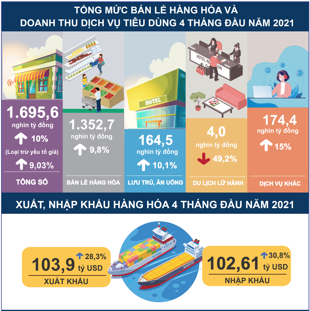 [Infographic] Toàn cảnh nền kinh tế Việt Nam 4 tháng đầu năm - Ảnh 2.