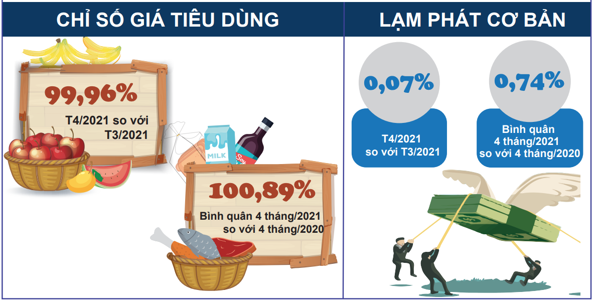 [Infographic] Toàn cảnh nền kinh tế Việt Nam 4 tháng đầu năm - Ảnh 1.