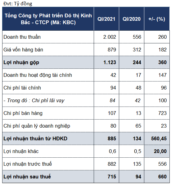 Kinh Bắc hoàn thành 35% kế hoạch lợi nhuận năm, tài sản tiếp tục đạt đỉnh - Ảnh 1. Kinh Bắc hoàn thành 35% kế hoạch lợi nhuận năm, tài sản tiếp tục đạt đỉnh - Ảnh 1.