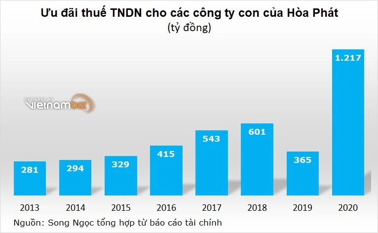 Hòa Phát được ưu đãi thuế hơn 1.200 tỷ đồng - Ảnh 2. Hòa Phát được ưu đãi thuế hơn 1.200 tỷ đồng - Ảnh 2.