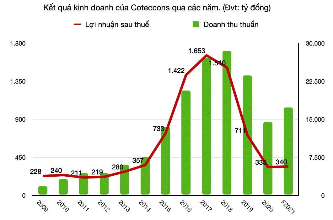Coteccons đặt mục tiêu tăng trưởng trở lại, muốn huy động tối đa 500 tỷ đồng trái phiếu - Ảnh 1. Coteccons đặt mục tiêu tăng trưởng trở lại, muốn huy động tối đa 500 tỷ đồng trái phiếu - Ảnh 1.