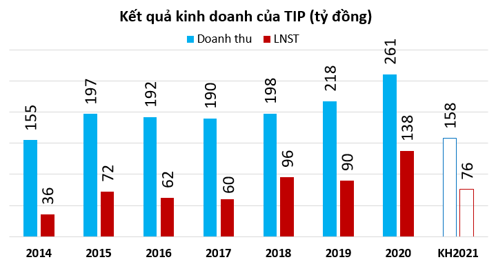 KCN Tín Nghĩa không còn kinh doanh bất động sản, định tăng vốn lên 1.000 tỷ đồng - Ảnh 1. KCN Tín Nghĩa không còn kinh doanh bất động sản, định tăng vốn lên 1.000 tỷ đồng - Ảnh 1.