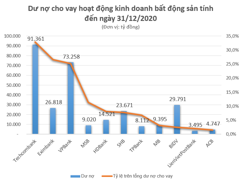 Dòng vốn tín dụng bất động sản đang ra sao? - Ảnh 2.