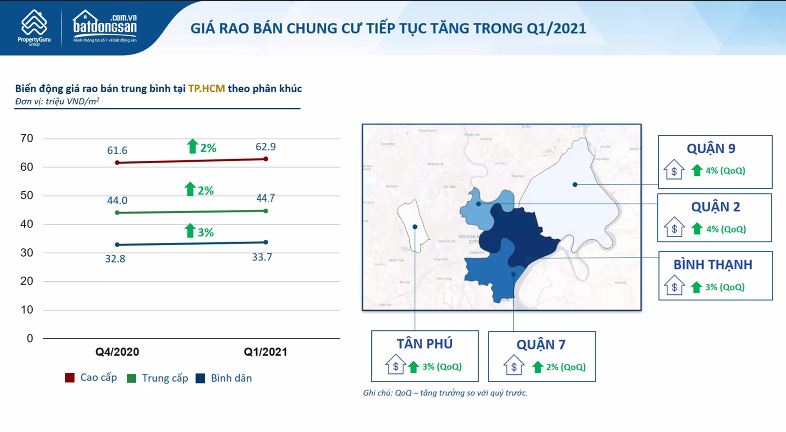 Thị trường bất động sản TP HCM quý I/2021: Giá đất tại Cần Giờ và vùng ven tăng vọt - Ảnh 3. Thị trường bất động sản TP HCM quý I/2021: Giá đất tại Cần Giờ và vùng ven tăng vọt - Ảnh 3.