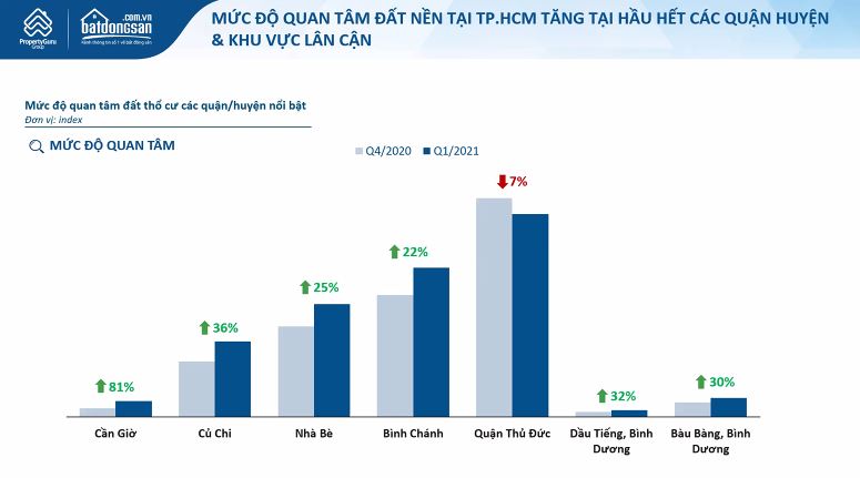 Thị trường bất động sản TP HCM quý I/2021: Giá đất tại Cần Giờ và vùng ven tăng vọt - Ảnh 1. Thị trường bất động sản TP HCM quý I/2021: Giá đất tại Cần Giờ và vùng ven tăng vọt - Ảnh 1.