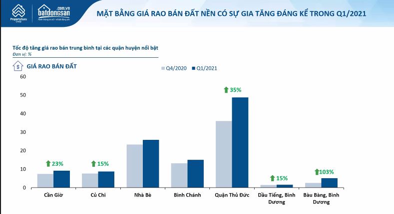 Thị trường bất động sản TP HCM quý I/2021: Giá đất tại Cần Giờ và vùng ven tăng vọt - Ảnh 2. Thị trường bất động sản TP HCM quý I/2021: Giá đất tại Cần Giờ và vùng ven tăng vọt - Ảnh 2.