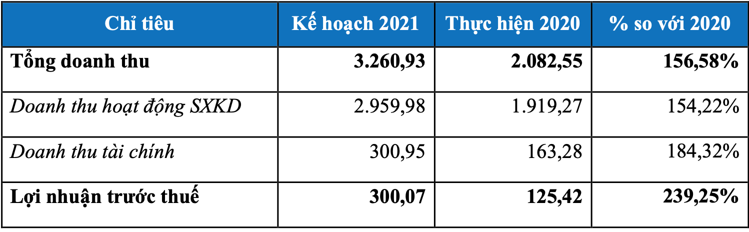 SAM Holdings lên kế hoạch tăng lãi 1,4 lần, phát hành 15 triệu cổ phiếu năm 2021 - Ảnh 1. SAM Holdings lên kế hoạch tăng lãi 1,4 lần, phát hành 15 triệu cổ phiếu năm 2021 - Ảnh 1.